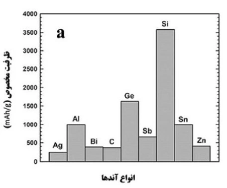 ظرفیت آندهای آلیاژی