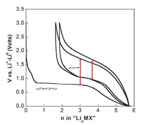 مشکلات آندهای تبادلی