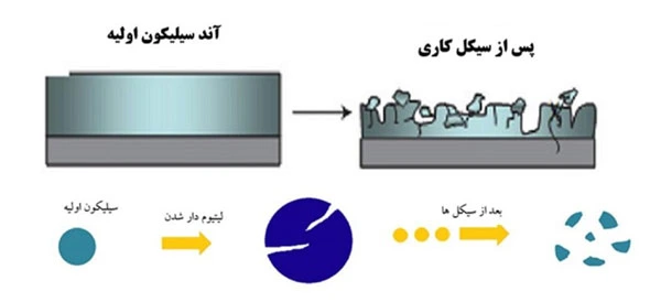 مشکل آندهای آلیاژی