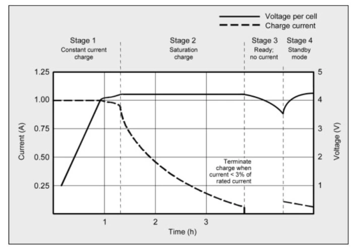 نمودار نحوه شارژ باتری لیتیومی