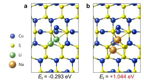 چالش های استفاده از سولفید مس در باتری های سدیم یونی