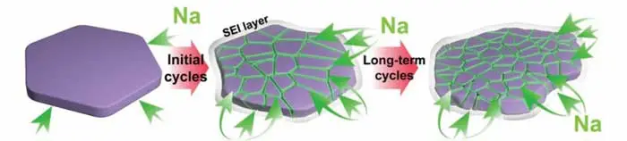استفاده از سولفید مس در باتری های سدیم یونی