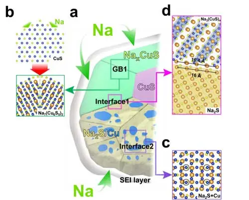 نقش سولفید مس در باتری های سدیم یون