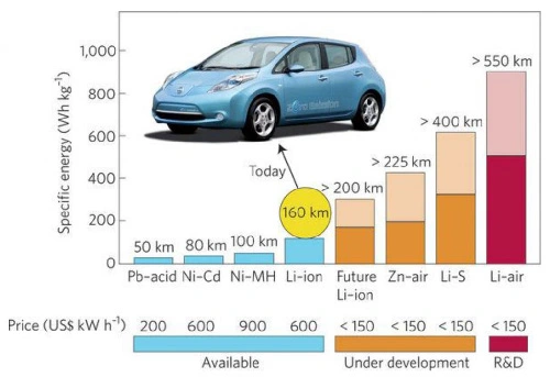 مقایسه راندمان باتری لیتیوم هوا با سایر باتری های لیتیومی برای خودرو الکتریکی