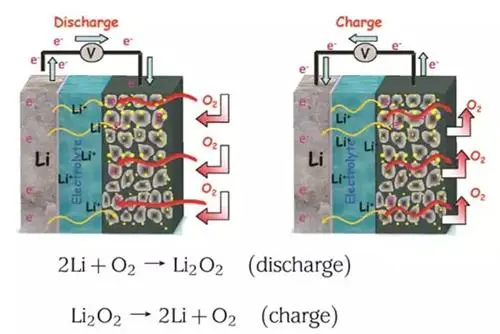 مکانیزم عملکرد باتری لیتیوم-هوا