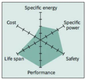 نمودار نمایش مختصر ویژگی های اند lto
