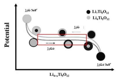 نمودار شارژ و دشارژ آند lto