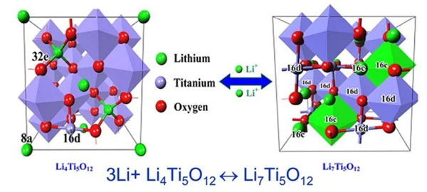 ساختار آند lto به همراه واکنش ذخیره‌ی لیتیوم