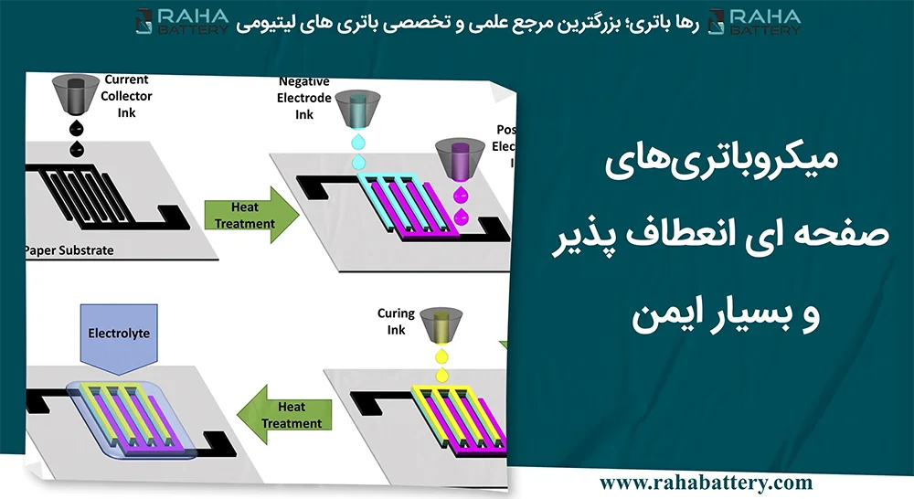 بنر مقاله میکروباتری‌های صفحه ای انعطاف پذیر و بسیار ایمن - رها باتری