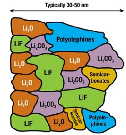ترکیب لایه‌ی SEI