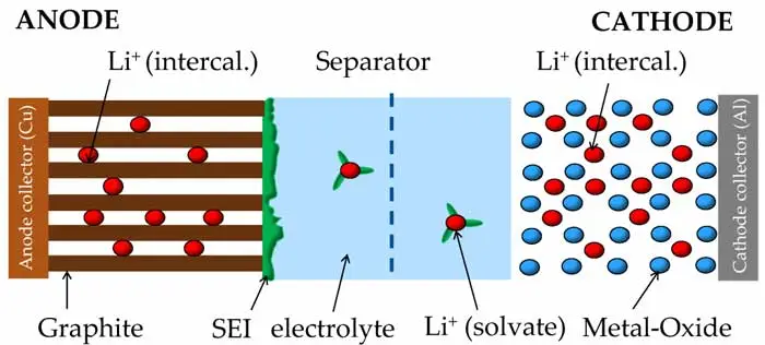 لایه‌ی SEI چیست - رها باتری