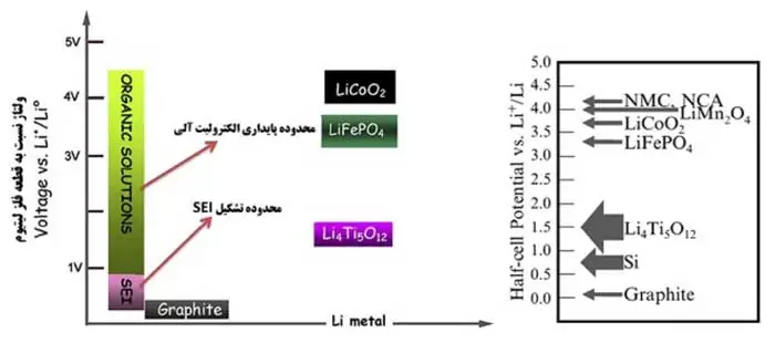 محدوده پایداری الکترولیت در sei
