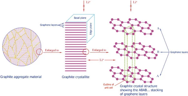 اصلاح سطح گرافیت با روش های مختلف فیزیکی و شیمیایی