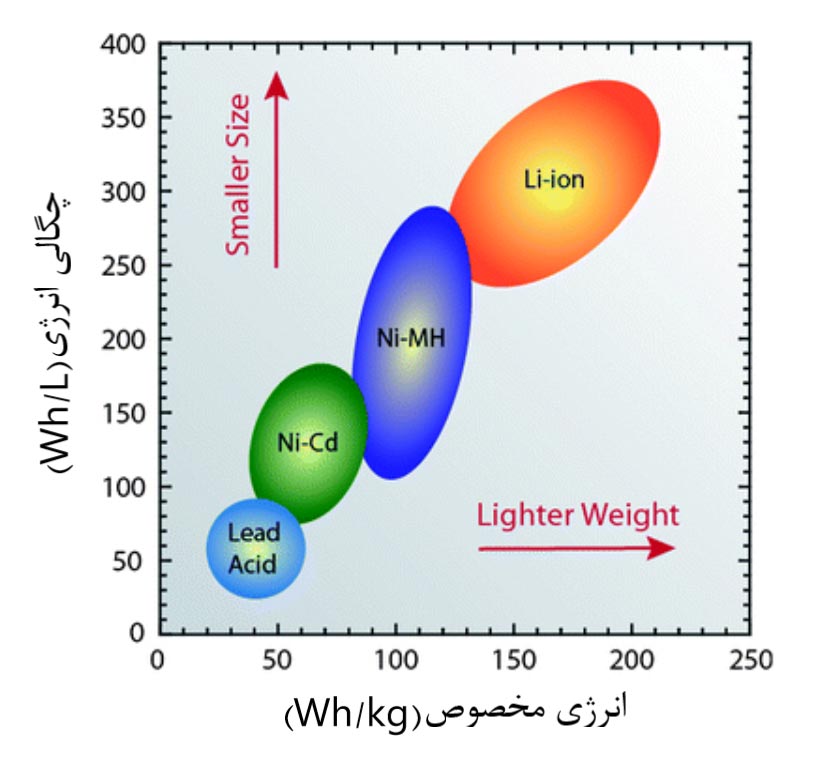 مقایسه انرژی انواع باتری - رها باتری