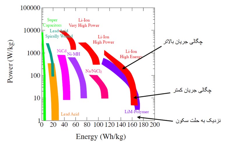 مقایسهی همزمان انرژی و توان انواع باتریها