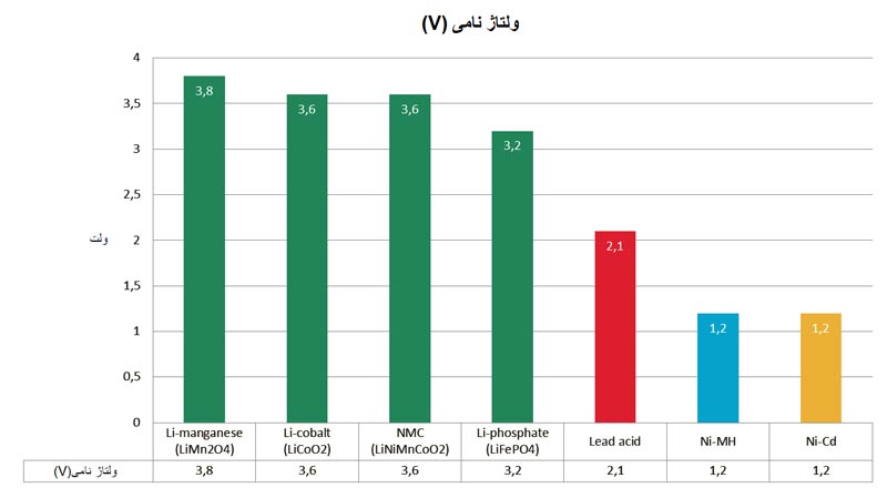ولتاژ نامی انواع باتریها