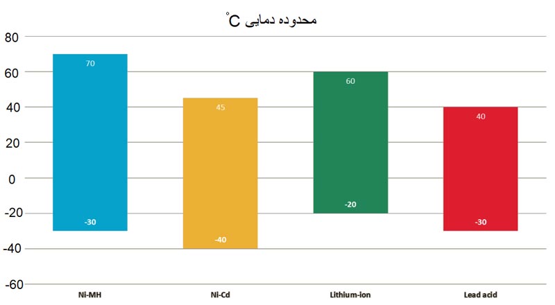 مقایسه محدوده دمایی انواع باتری