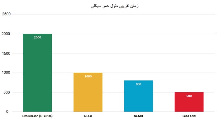 طول عمر سیکلی برای انواع مختلف باتری