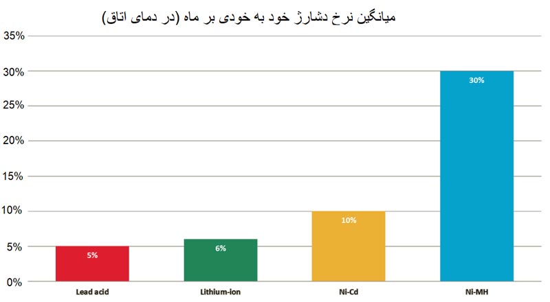 نمودار نرخ دشارژ خود به خودی