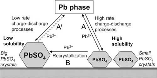 سولفاته شدن باتری سرب اسید - رها باتری