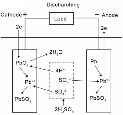عملکرد باتری سرب اسید در هنگام دشارژ