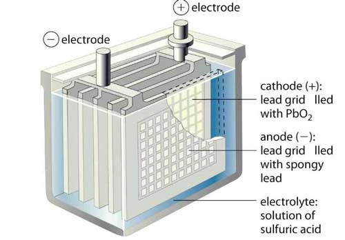 باتری سرب اسیدی - اجزا سازنده - رها باتری