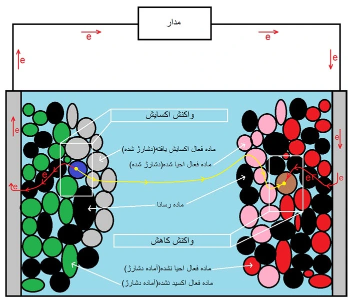 مکانیزم انتقال جریان در فرایند دشارژ باتری