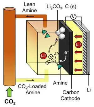 مکانیزم ساخت باتری های بر پایه ی گاز کربن دی اکسید