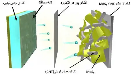 ایجاد یک لایه محافظ بر روی آند فلز لیتیوم برای مشکل دندریت
