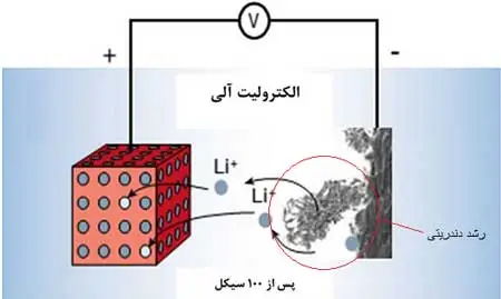 رشد دندریتی فلز لیتیوم