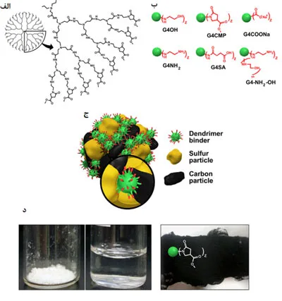 بایندر در باتری لیتیوم سولفور