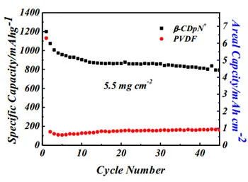 نمودار ظرفیت ویژه برای کاتد با بایندر