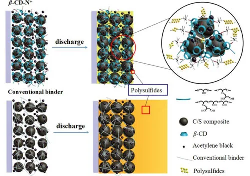 نحوه‌ی جذب پلی‌سولفیدها توسط بایندر باتری لیتیوم سولفور