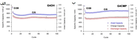 نمودار ظرفیت به چرخه در بایندر باتری لیتیوم سولفور
