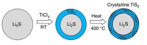 ساختار گرافیکی از کاتد Li2S باتری لیتیوم سولفور