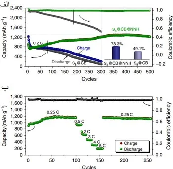 نمودار ظرفیت برای دو حالت با پوشش NNH و بدون پوشش NNH برای کاتد باتری لیتیوم سولفور