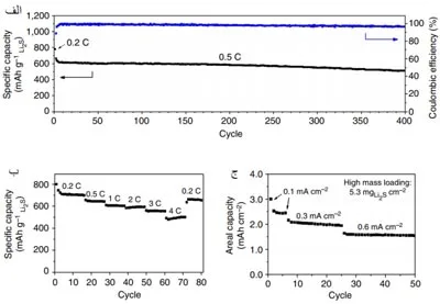 نمودار‌ ظرفیت بر حسب تعداد سیکل کاری در ساختار Li2S@TiO2 باتری لیتیوم سولفور