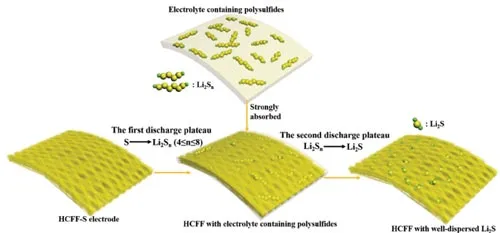 نحوه حبس الکترولیت درون ساختار فوم فیبر کربن و ممانعت از نفوذ پلی‌‌سولفید‌ها به سمت آند