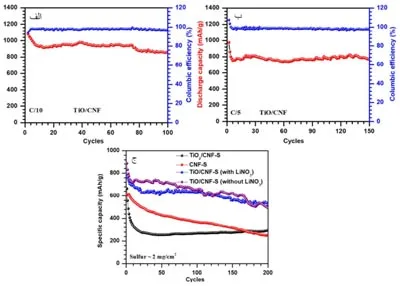 نمودارهای ظرفیت برای کاتد TiO/CNF