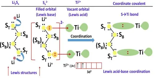مکانیسم جذب پلی‌سولفیدها توسط TiO