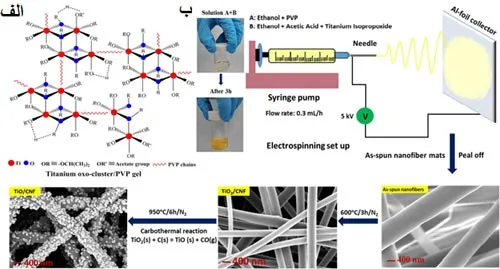 ساختار مورد استفاده برای تولید TiO/CNF ب مراحل سنتز TiO/CNF