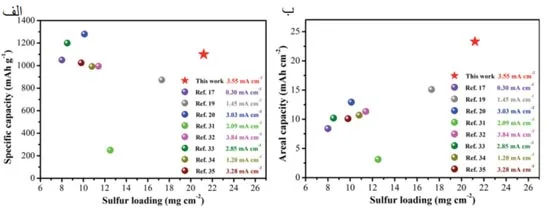 مقایسه کاتد HCFF با دیگر ساختارها