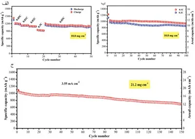 نمودارهای ظرفیت برای کاتد ساخته شده با HCFF