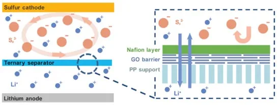جداکننده سه لایه در باتری لیتیوم سولفور