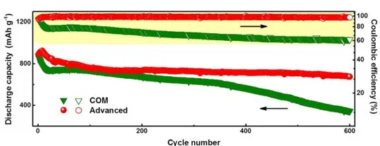 نمودار ظرفیت دشارژ برای باتری با SEI