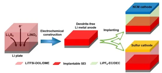 روش لایه نشانی SEI بر روی آند لیتیومی
