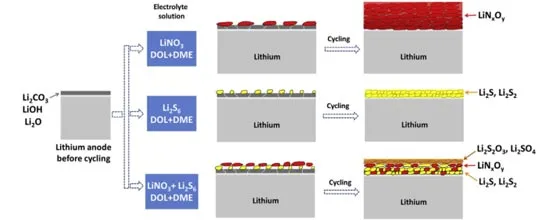 تاثیر افزودنیهای مختلف بر سطح آند لیتیومی و جلوگیری از تشکیل دندریتهای تیز