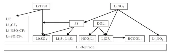 تشکیل لایههای مختلف بر روی اند بر اثر اضافه کردن افزودنیهای مختلف به الکترولیت