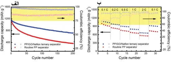 مقایسهی دو جداکنندهی PPوPP/GO/Nafion
