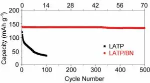 نمودار ظرفیت به چرخه در باتری لیتیوم یون